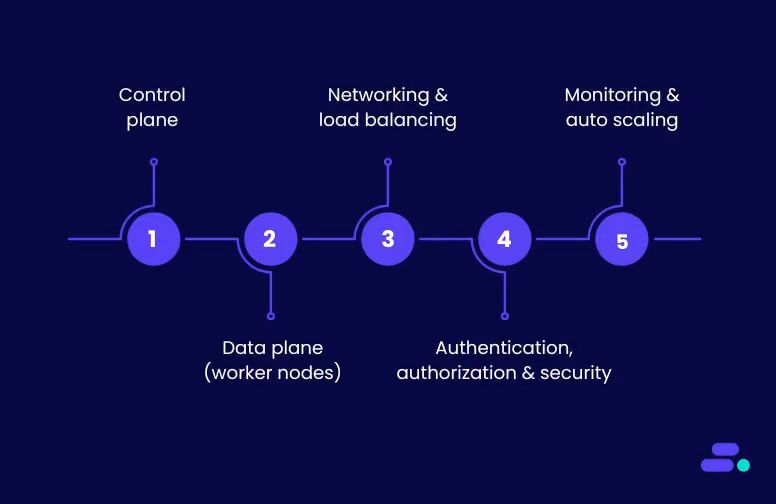 How Amazon EKS works: core architecture explained