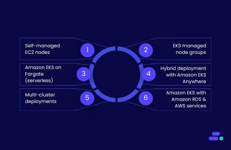 Choosing the right Amazon EKS deployment model 