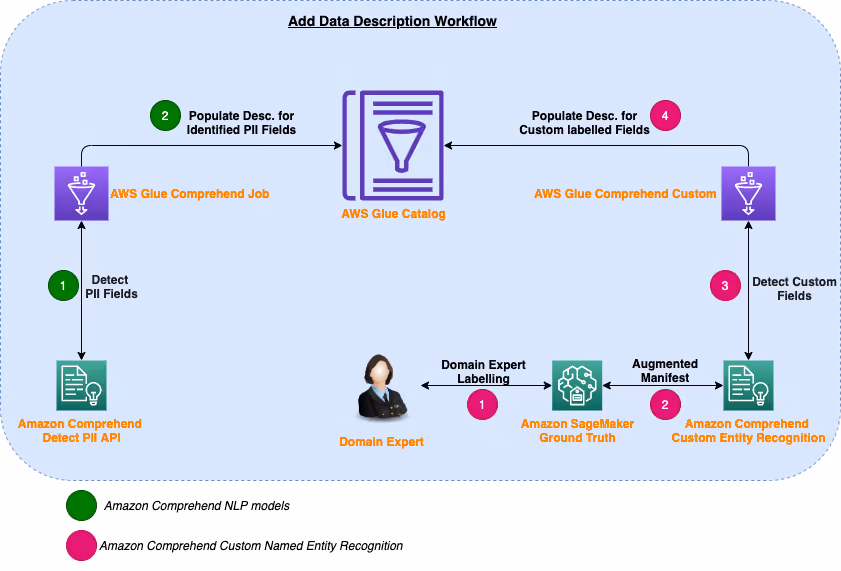Set up AWS Glue Data catalog (optional)