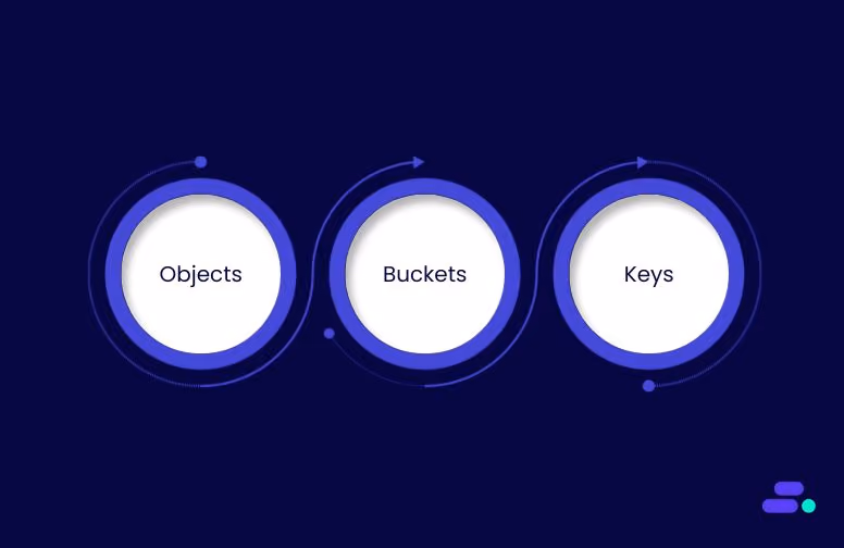 What is Amazon S3?
