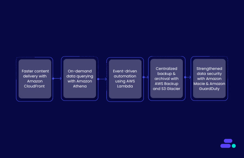 How does Amazon S3 integrate with other AWS services?