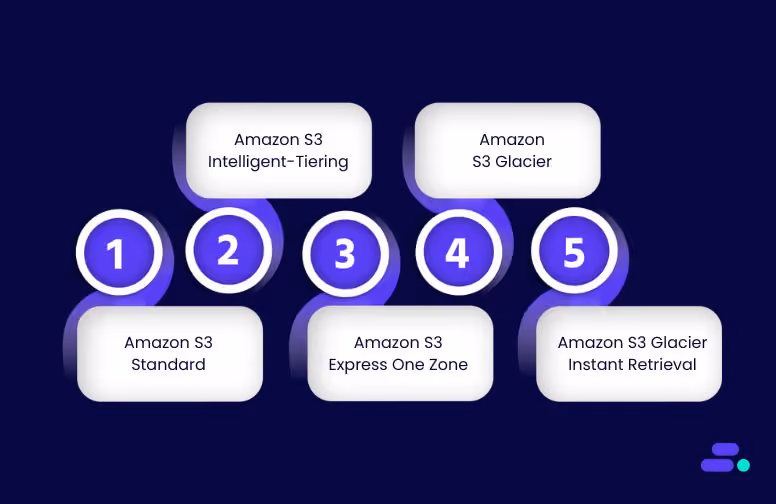 Choosing the right Amazon S3 storage option