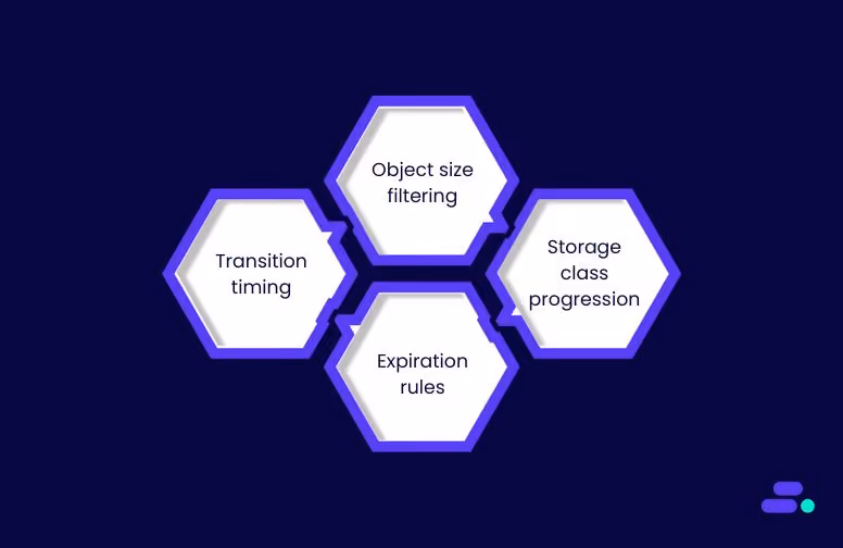 Lifecycle policy configuration fundamentals