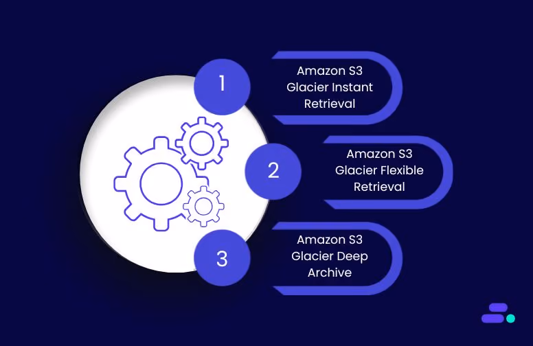 How can SMBs choose the right Amazon S3 Glacier class for their data?