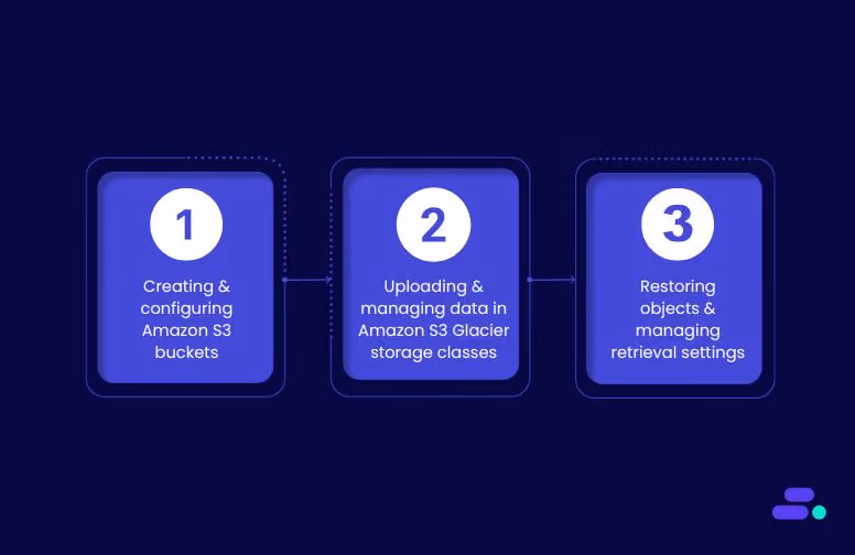 How to successfully set up and manage Amazon S3 Glacier storage?