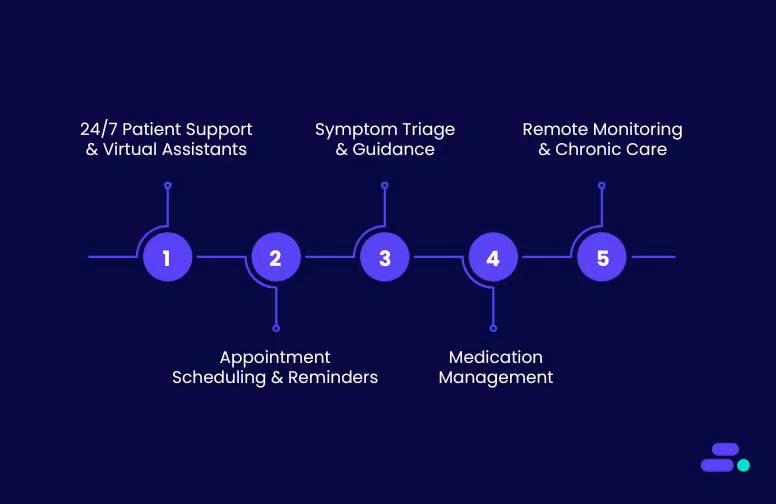 Key use cases of Conversational AI in healthcare