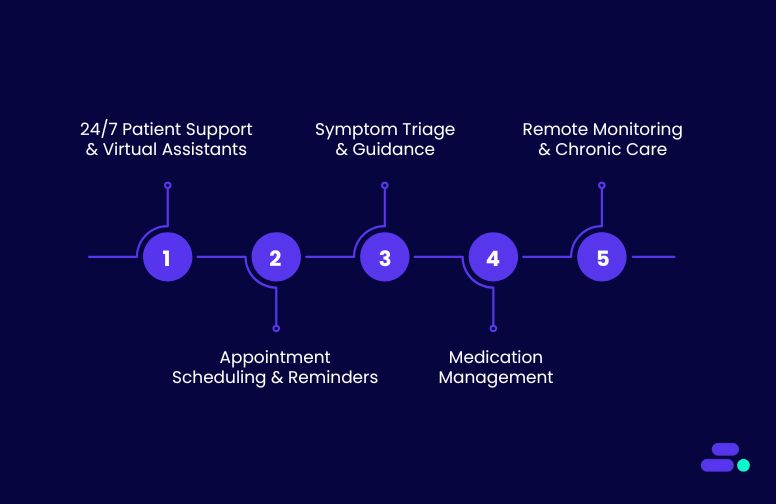 Key use cases of Conversational AI in healthcare