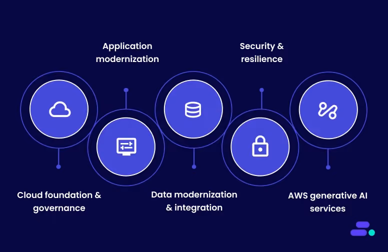 Implementing the AWS Well-Architected Framework with Cloudtech