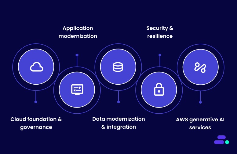 Implementing the AWS Well-Architected Framework with Cloudtech