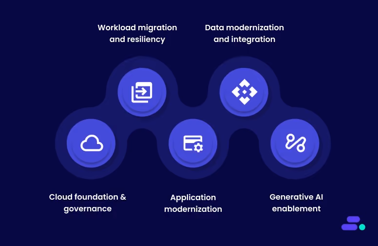 How does Cloudtech help SMBs implement AWS migration strategies?