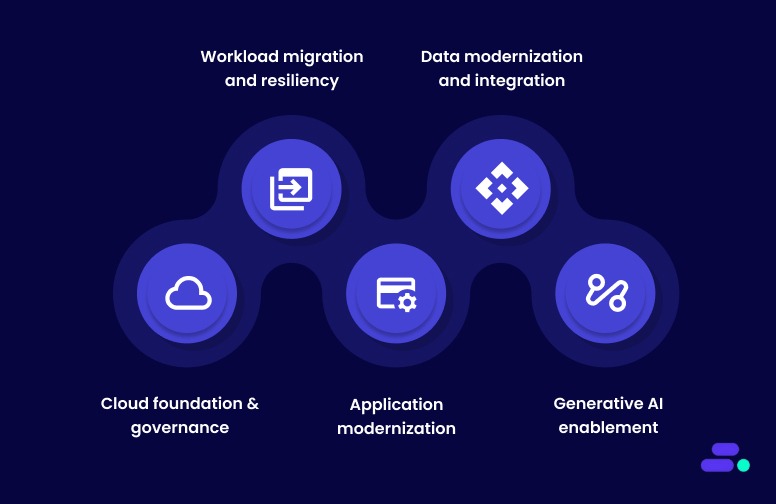 How does Cloudtech help SMBs implement AWS migration strategies?