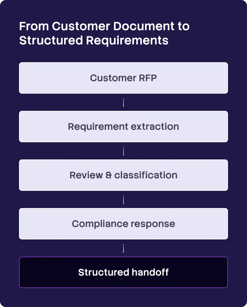 From Customer Document to Structured Requirements