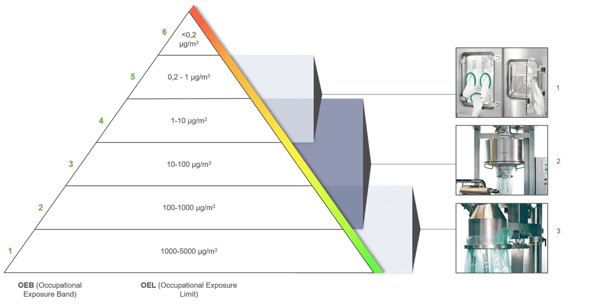 Pyramidengrafik mit OEL-Weeten, die die Klassifizierung von Containment-Packmitteln der Firma IDF-Rhein-Plast beschreibt
