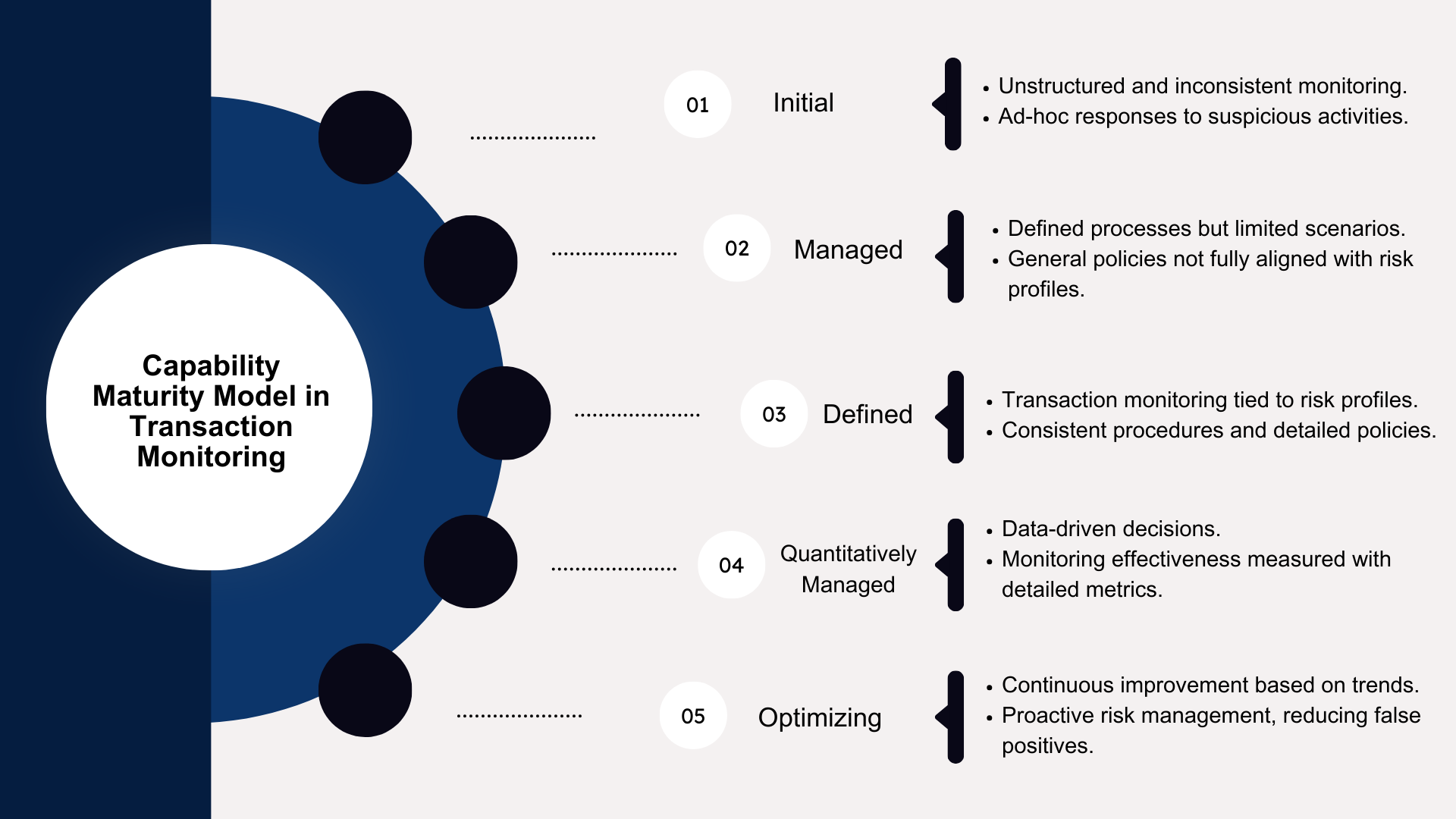 CMM in transaction monitoring