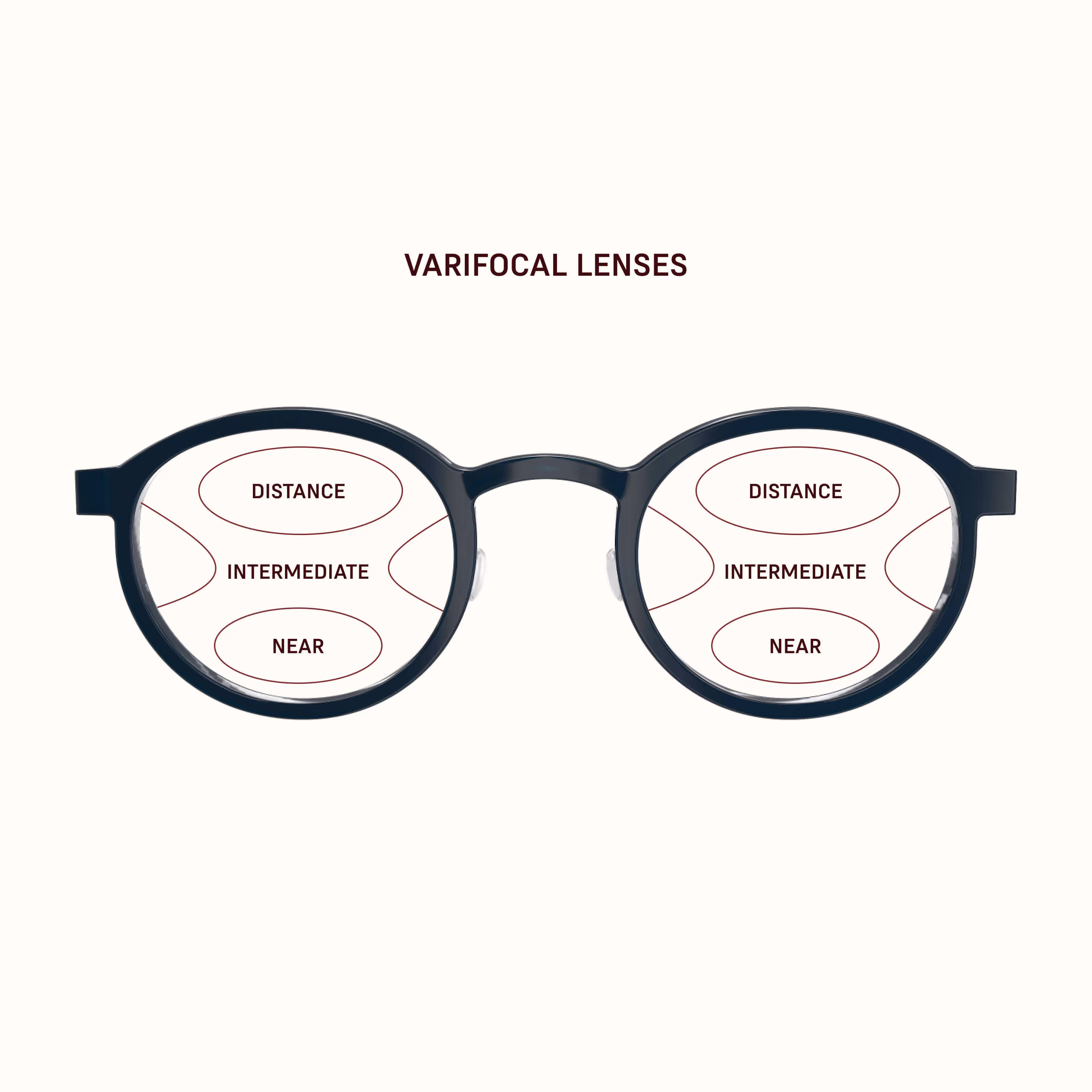 Diagram of varifocal lenses showing distance, intermediate, and near zones