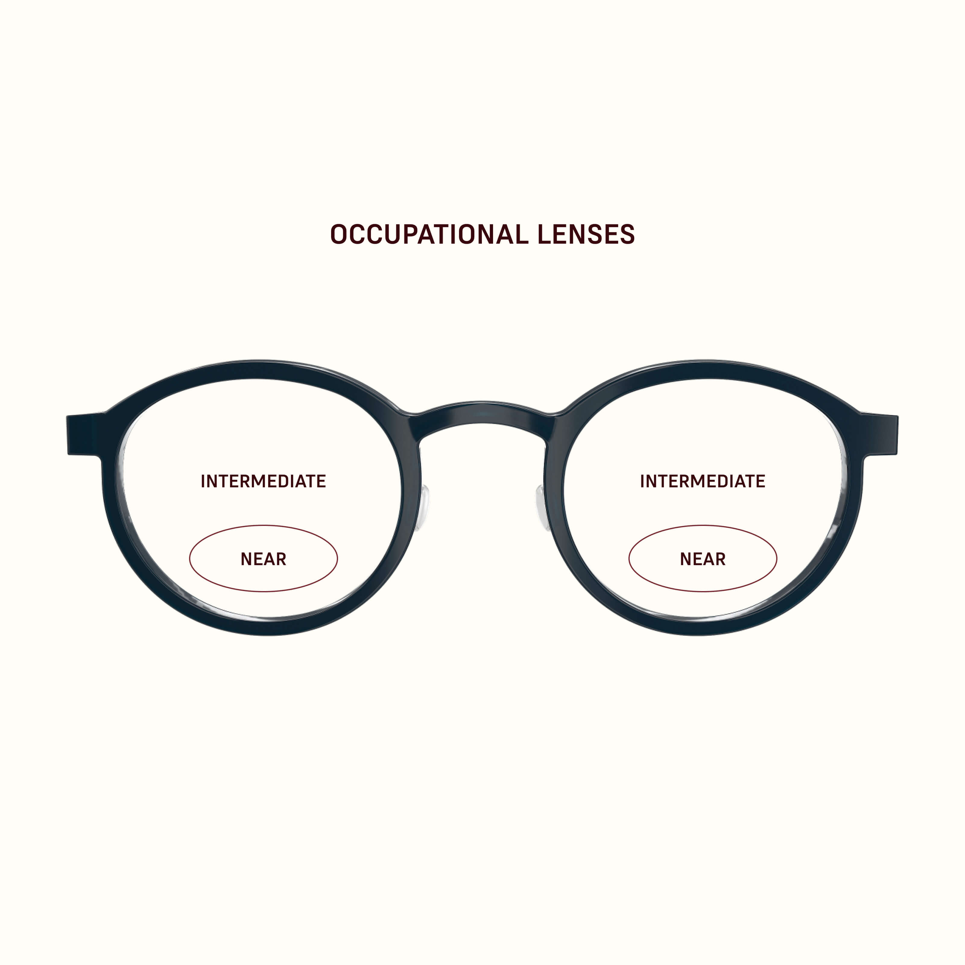 Diagram of occupational lenses showing near and intermediate vision zones