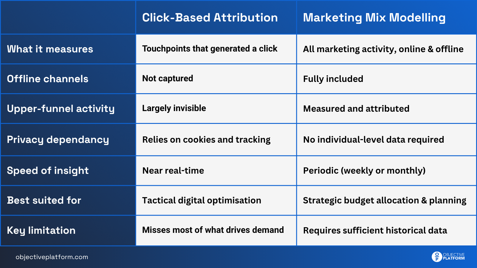 Table comparing click-based attribution and marketing mix modelling across measurement scope, offline channels, privacy dependency and best use cases