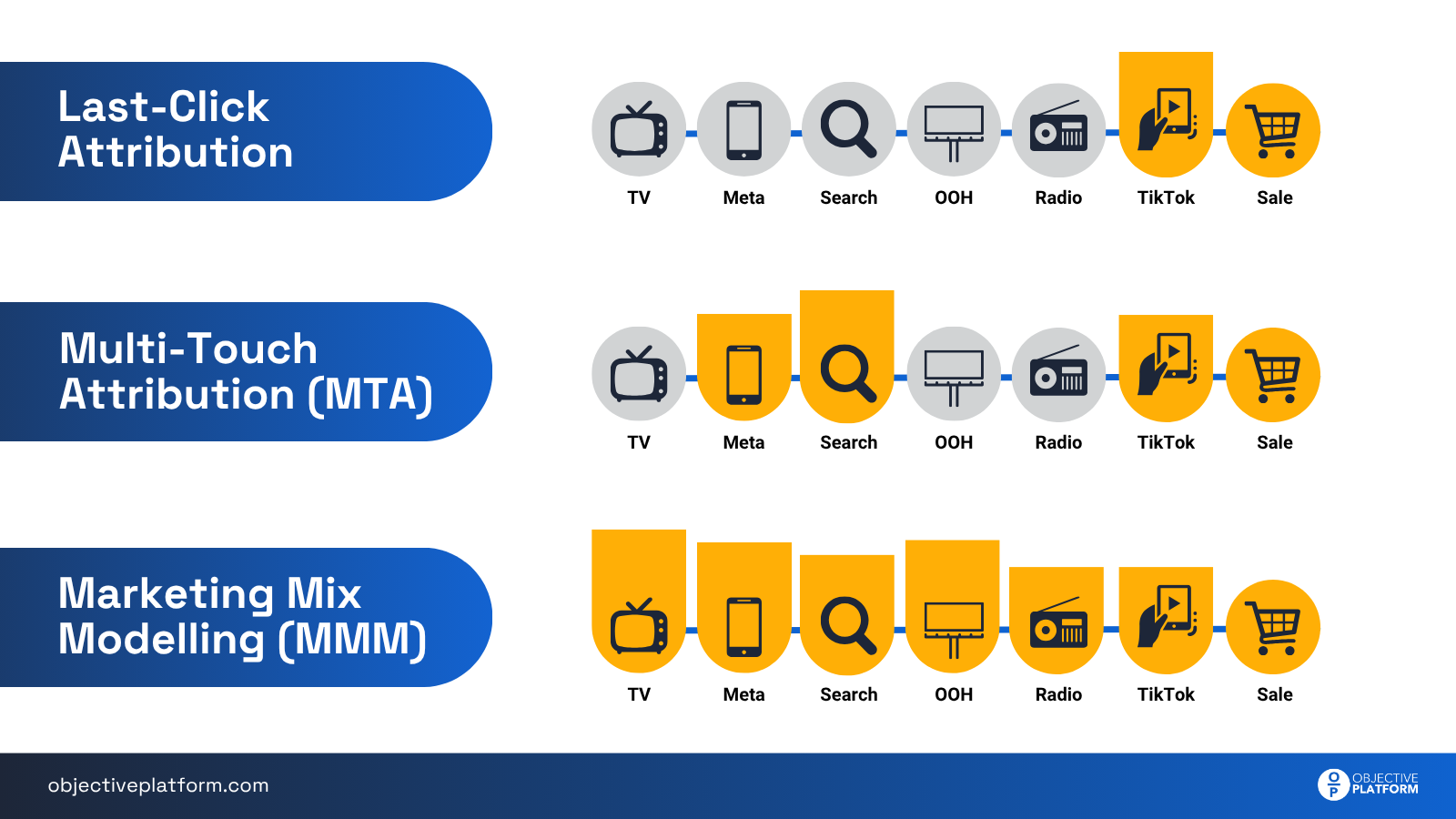 Last-Click Attribution vs Multi-Touch Attribution vs Marketing Mix Modelling