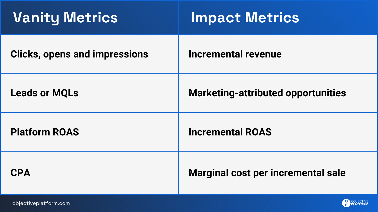 Diagram illustrating the shift from vanity metrics like clicks and impressions to impact metrics such as incremental ROAS, showing how Marketing Mix Modelling connects media inputs with business outcomes