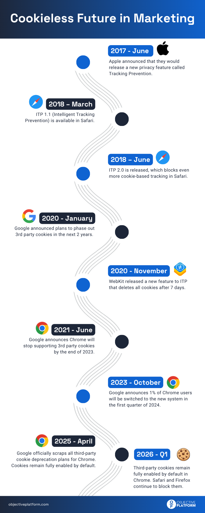 Timeline of key milestones in the cookieless web transition from 2017 to 2026 including Safari ITP, Google Privacy Sandbox and the reversal of third-party cookie deprecation