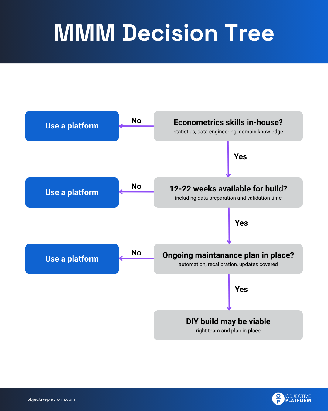 Decision tree for whether to build a DIY MMM or use a dedicated platform, covering three yes/no questions about in-house expertise, build time and maintenance capacity