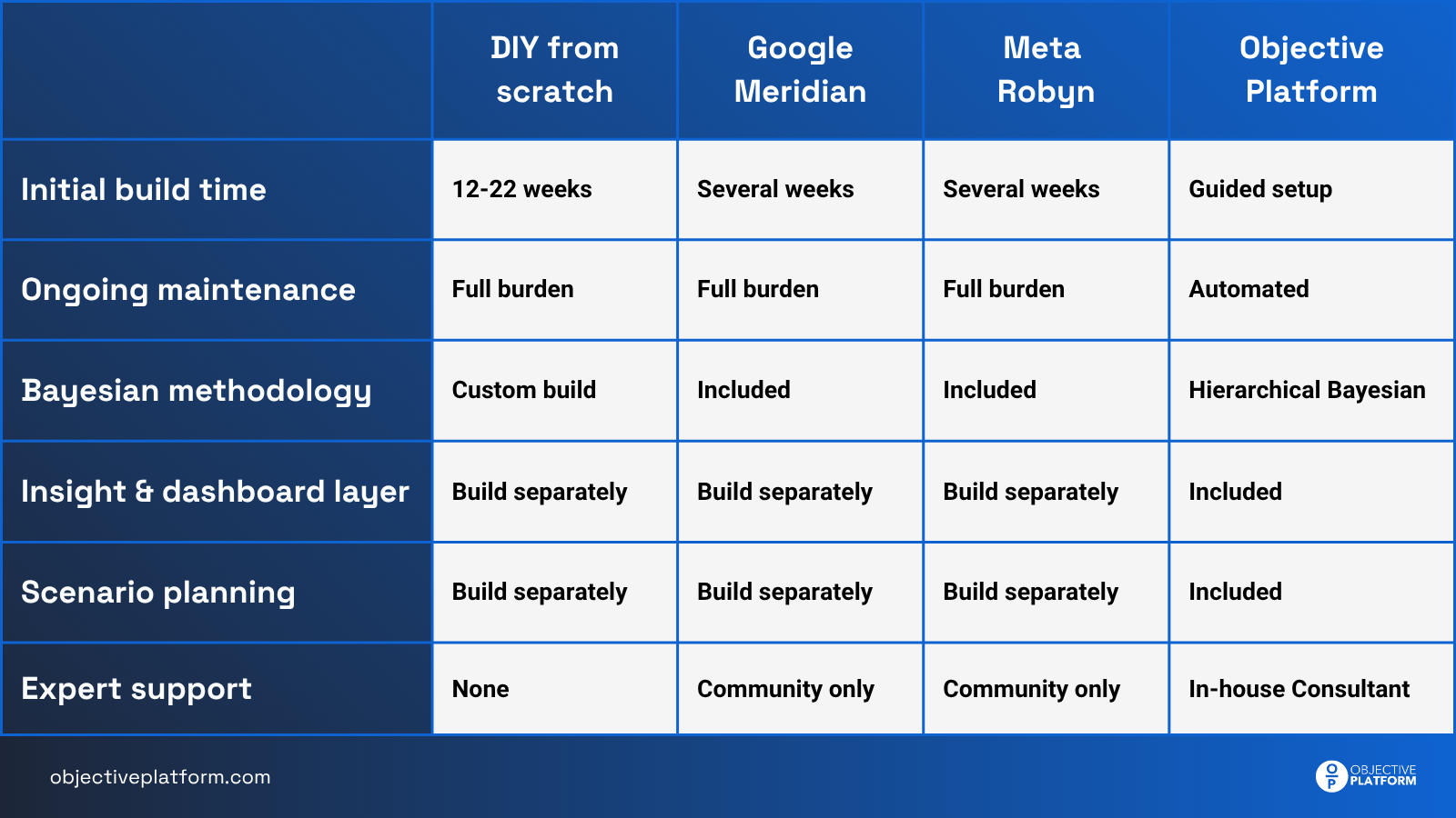 Table comparing DIY MMM, Google Meridian, Meta Robyn and Objective Platform across six criteria including build time, maintenance, methodology, dashboards, scenario planning and expert support