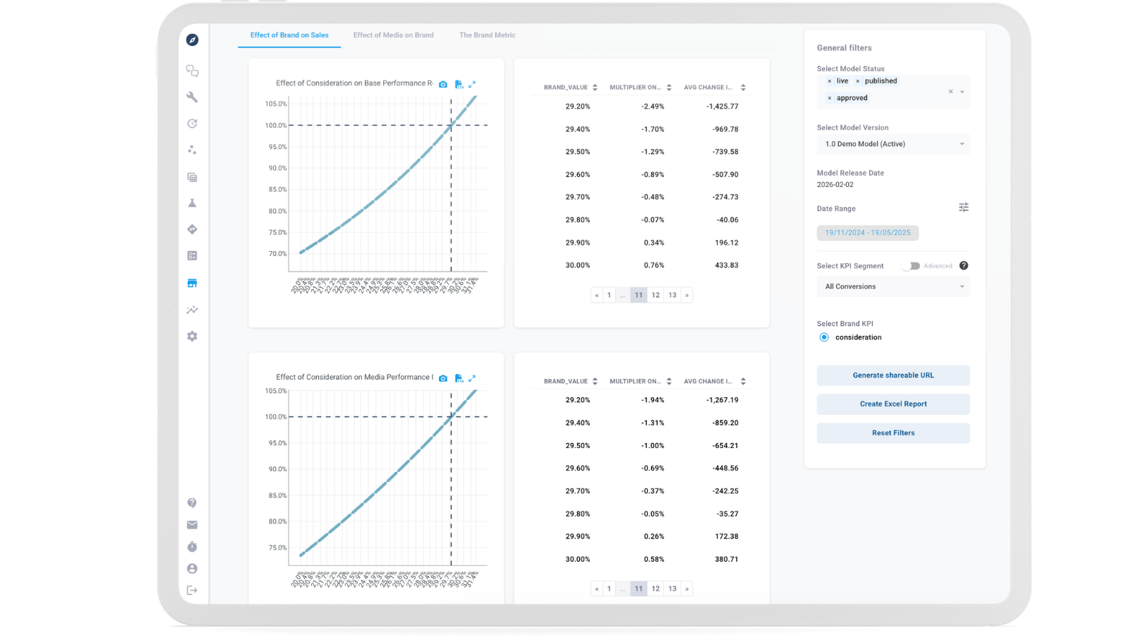 Brand Attribution Insights showing the effect of brand consideration on base and media performance results, with the tipping point at approximately 29.9% brand consideration