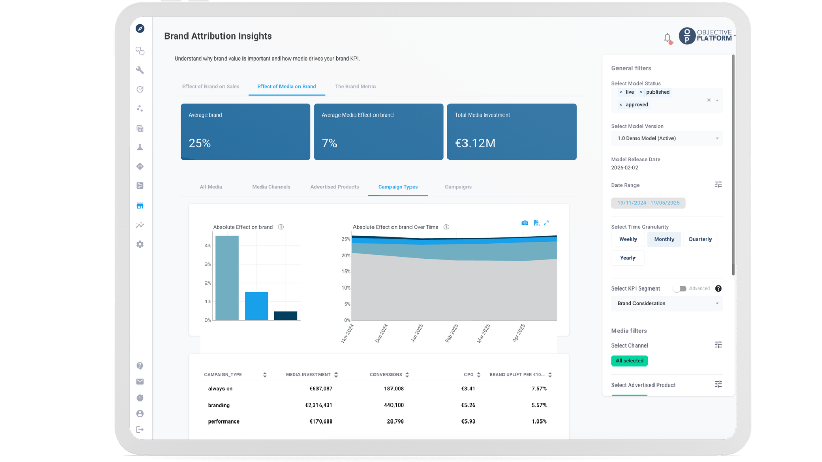 Objective Platform dashboard showing brand uplift per euro invested by campaign type including always-on, branding and performance