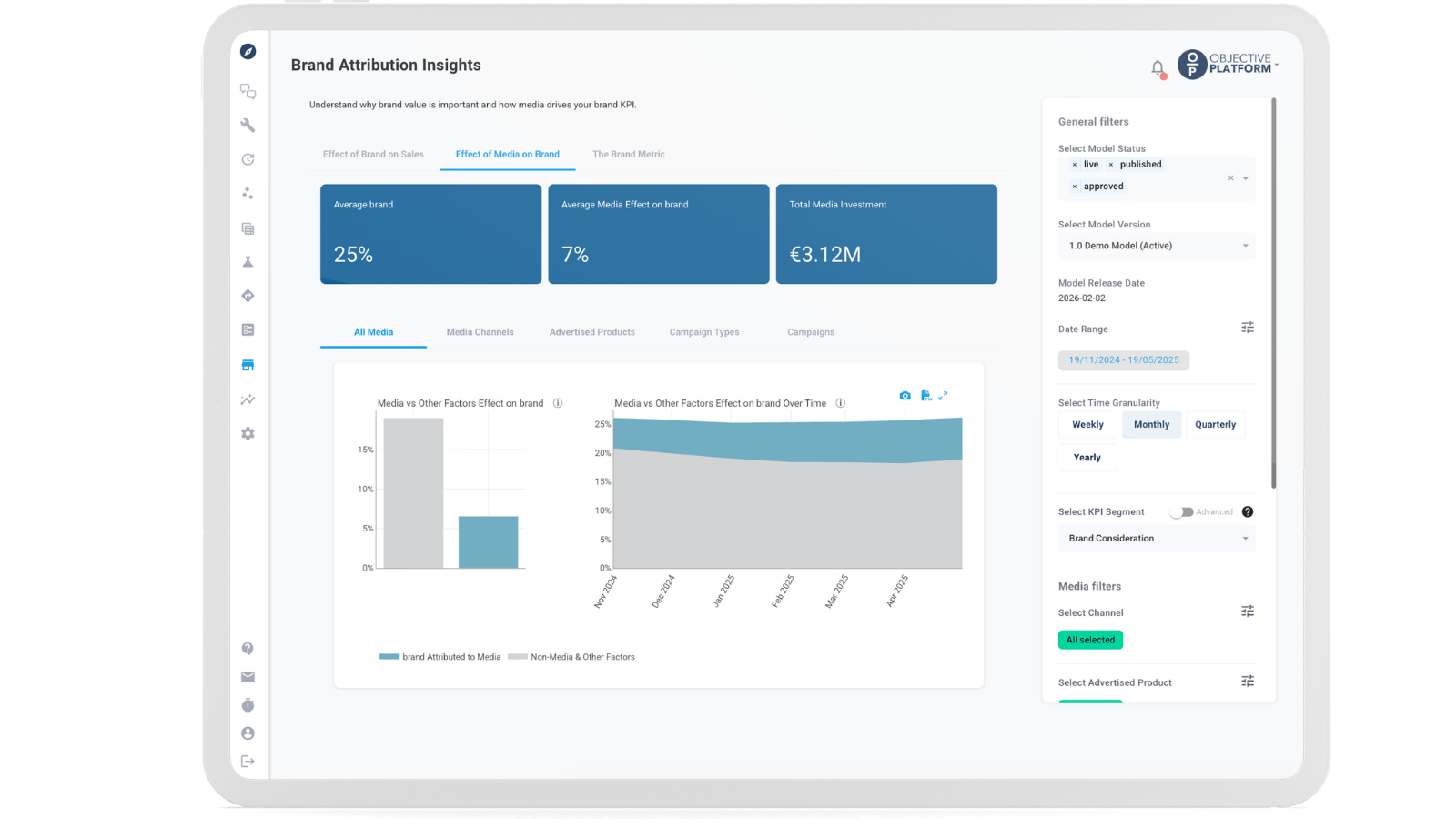 Brand Attribution Insights dashboard showing average brand consideration of 25%, average media effect on brand of 7% and total media investment of 3.12 million euros