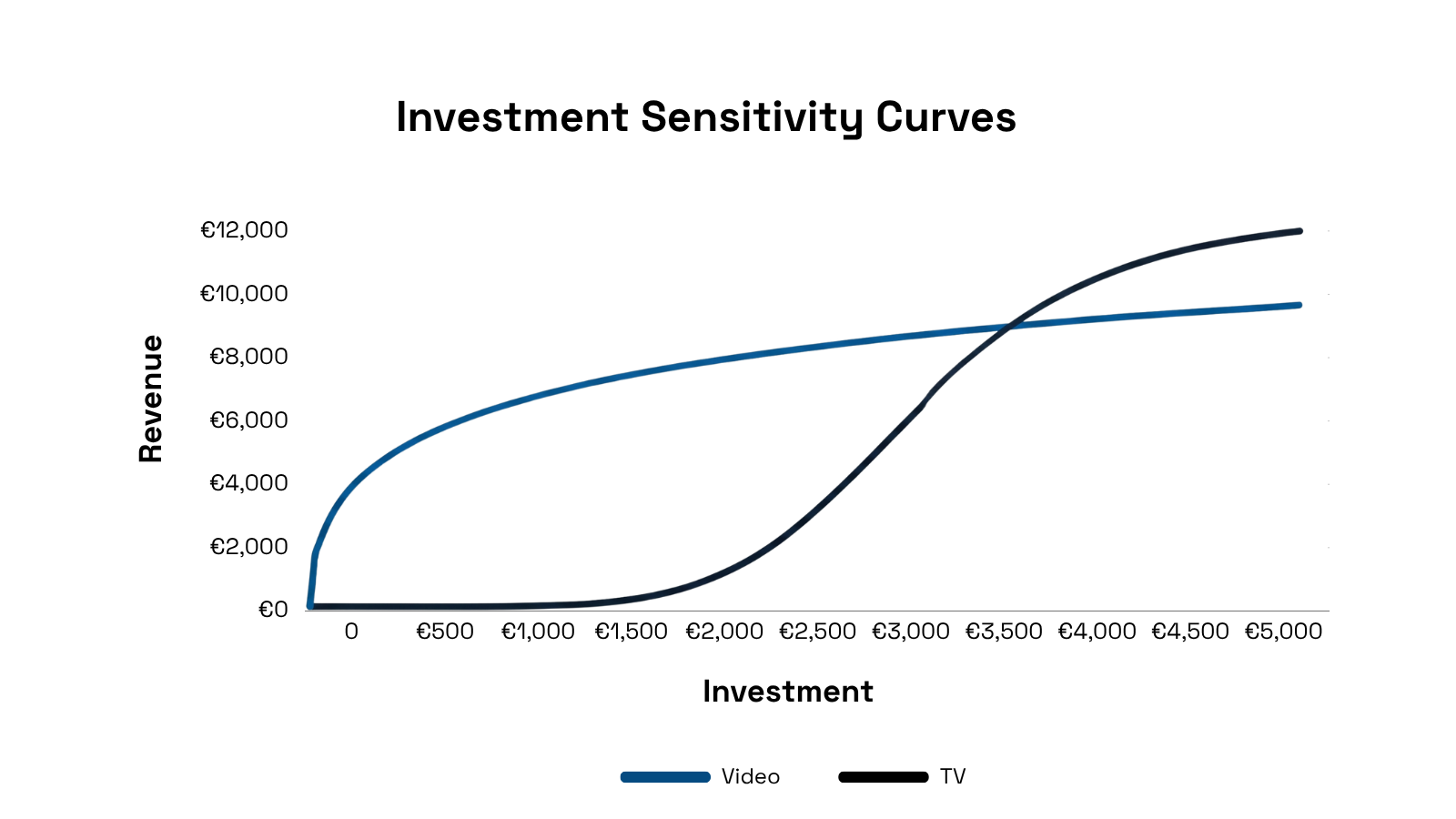 Graph showing investment sensitivity curves for TV and Video illustrating non-linear response to increasing ad spend