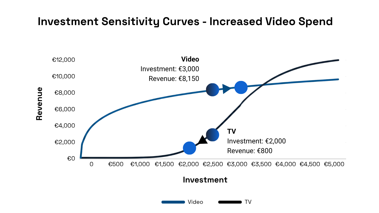 Investment sensitivity curves showing the impact of shifting budget from TV to Video on total revenue