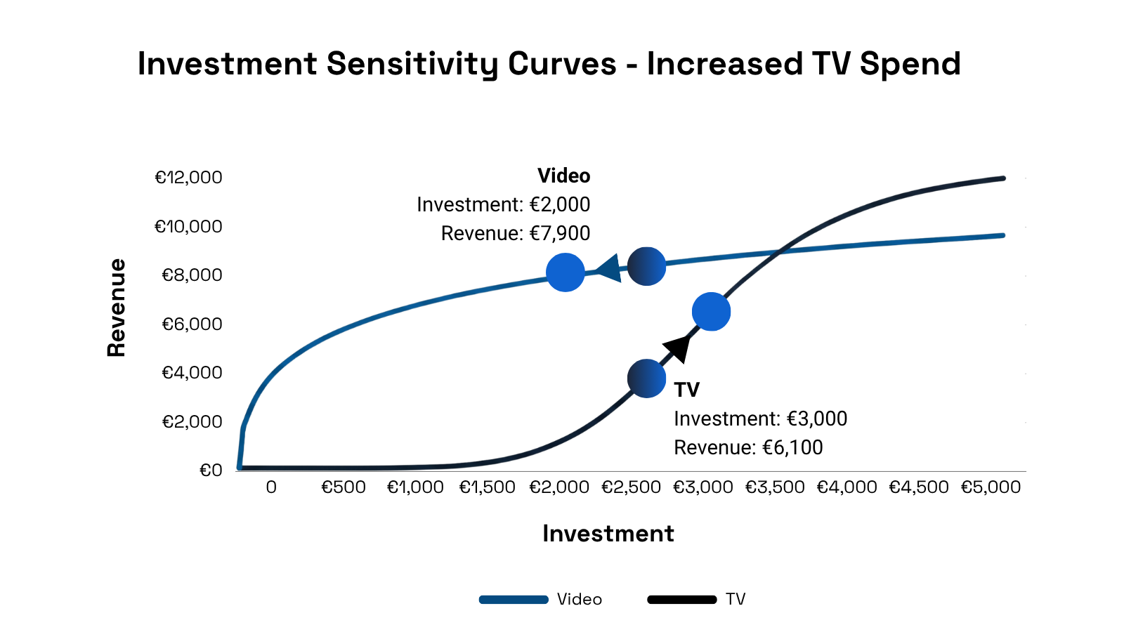Investment sensitivity curves showing the impact of shifting budget from Video to TV on total revenue