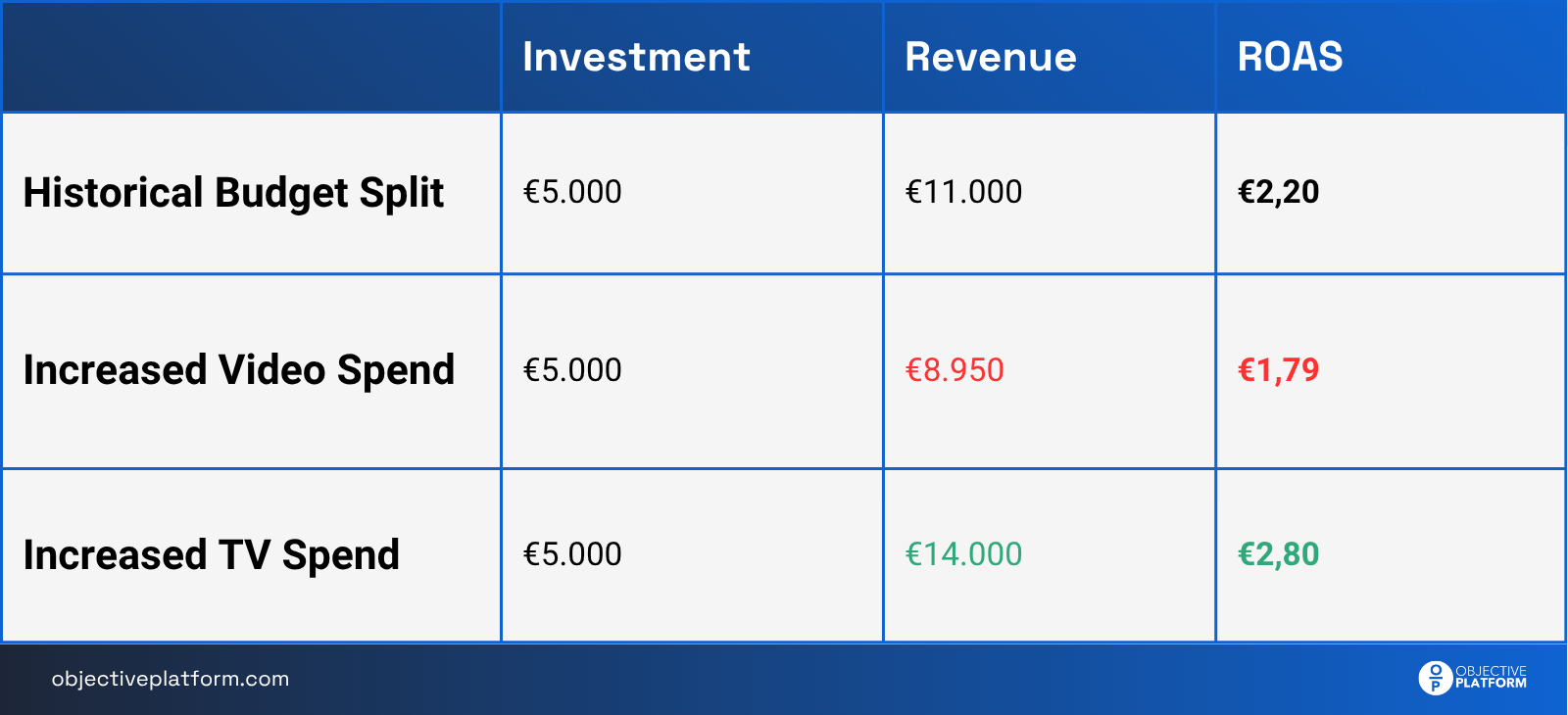 Table comparing revenue and ROAS outcomes across three budget allocation scenarios for TV and Video