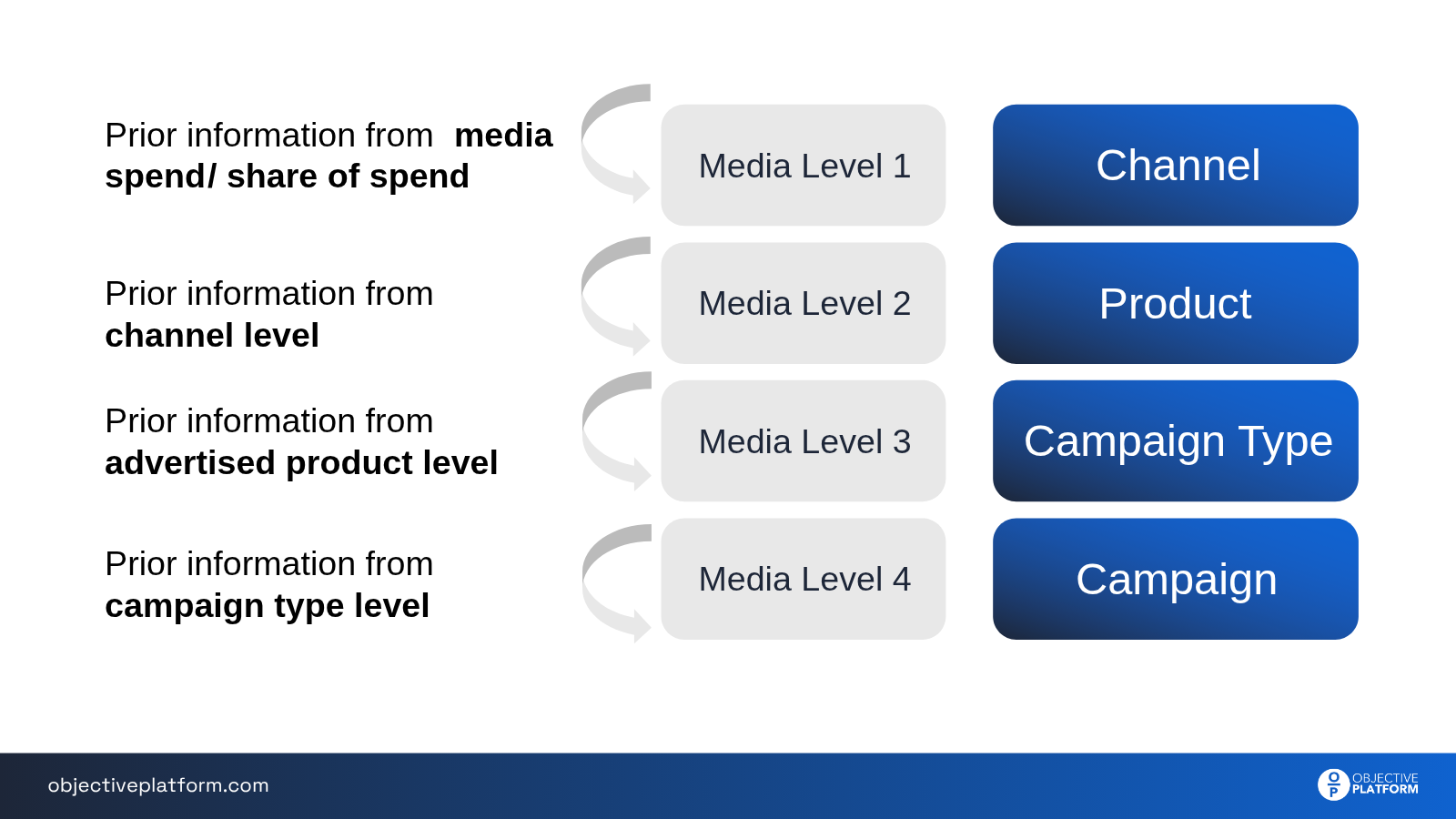 Diagram showing how prior information flows through four media levels in Holistic Marketing Mix Modelling from channel to campaign