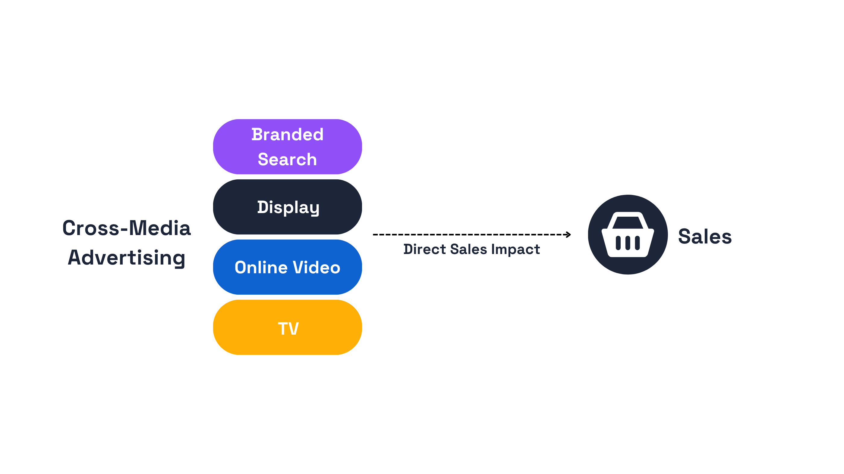 Diagram showing how cross-media advertising channels including branded search, display, online video and TV each contribute independently to direct sales