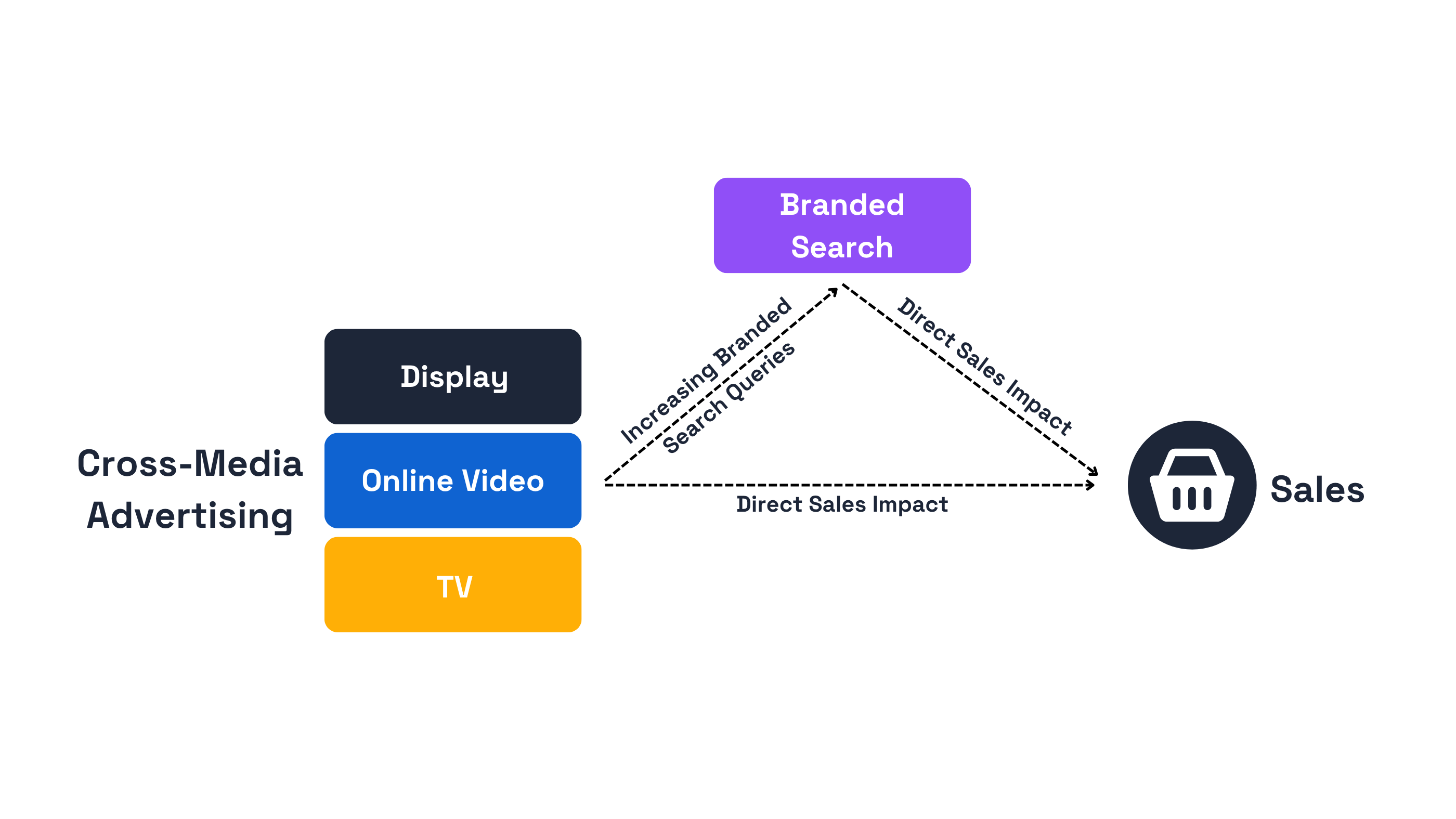 Diagram showing how cross-media advertising drives both direct sales impact and branded search queries simultaneously