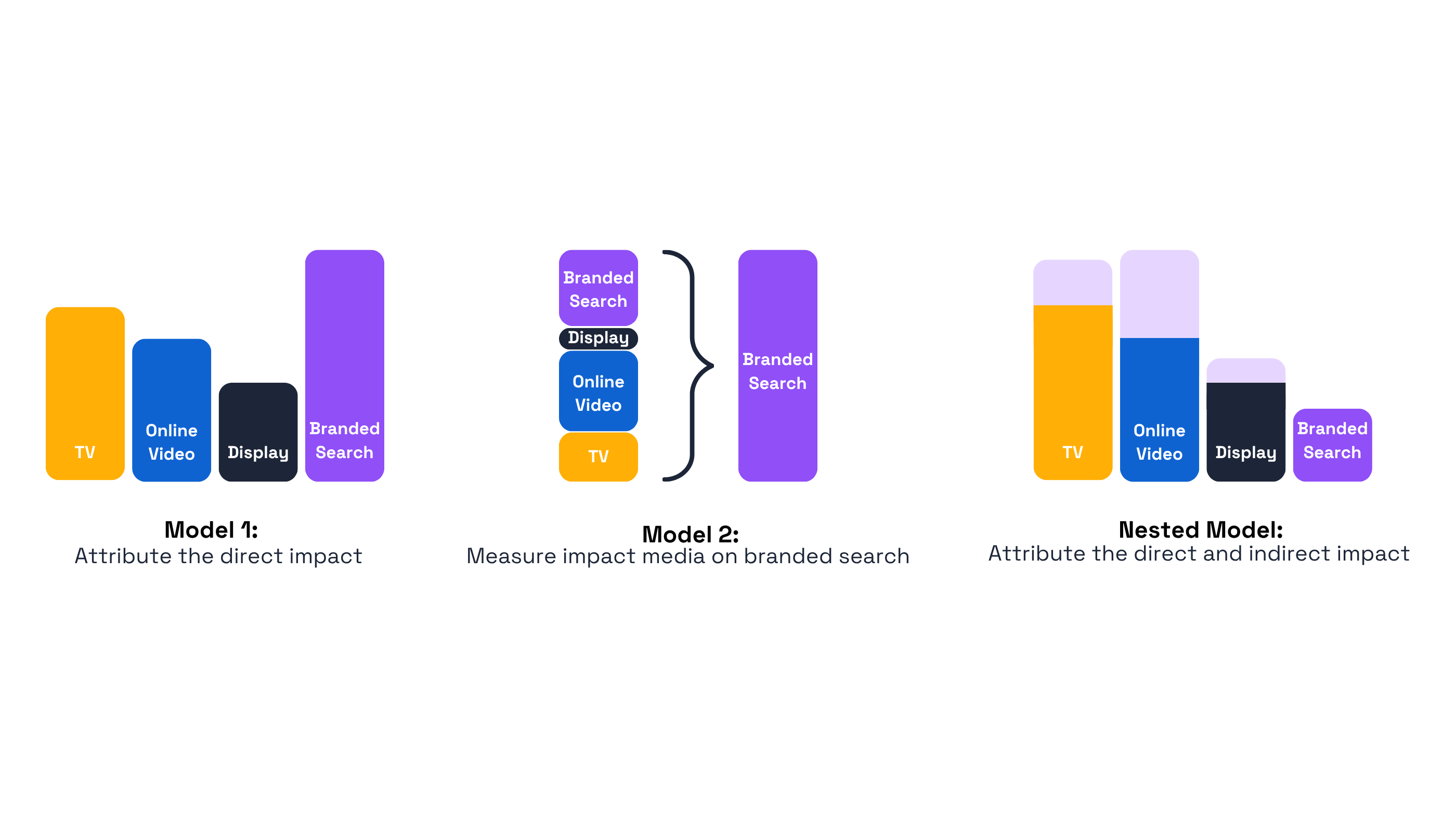 Diagram comparing three attribution approaches: direct impact attribution, media impact on branded search and the two-stage nested model combining direct and indirect contributions