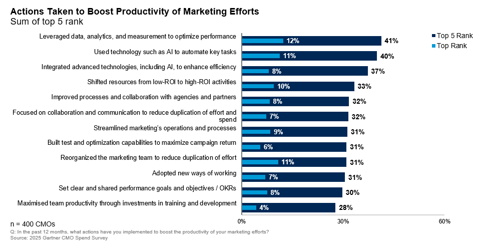 Bar chart from the Gartner 2025 CMO Spend Survey showing top actions taken by CMOs to boost marketing productivity, with leveraging data, analytics and measurement ranked first at 12%
