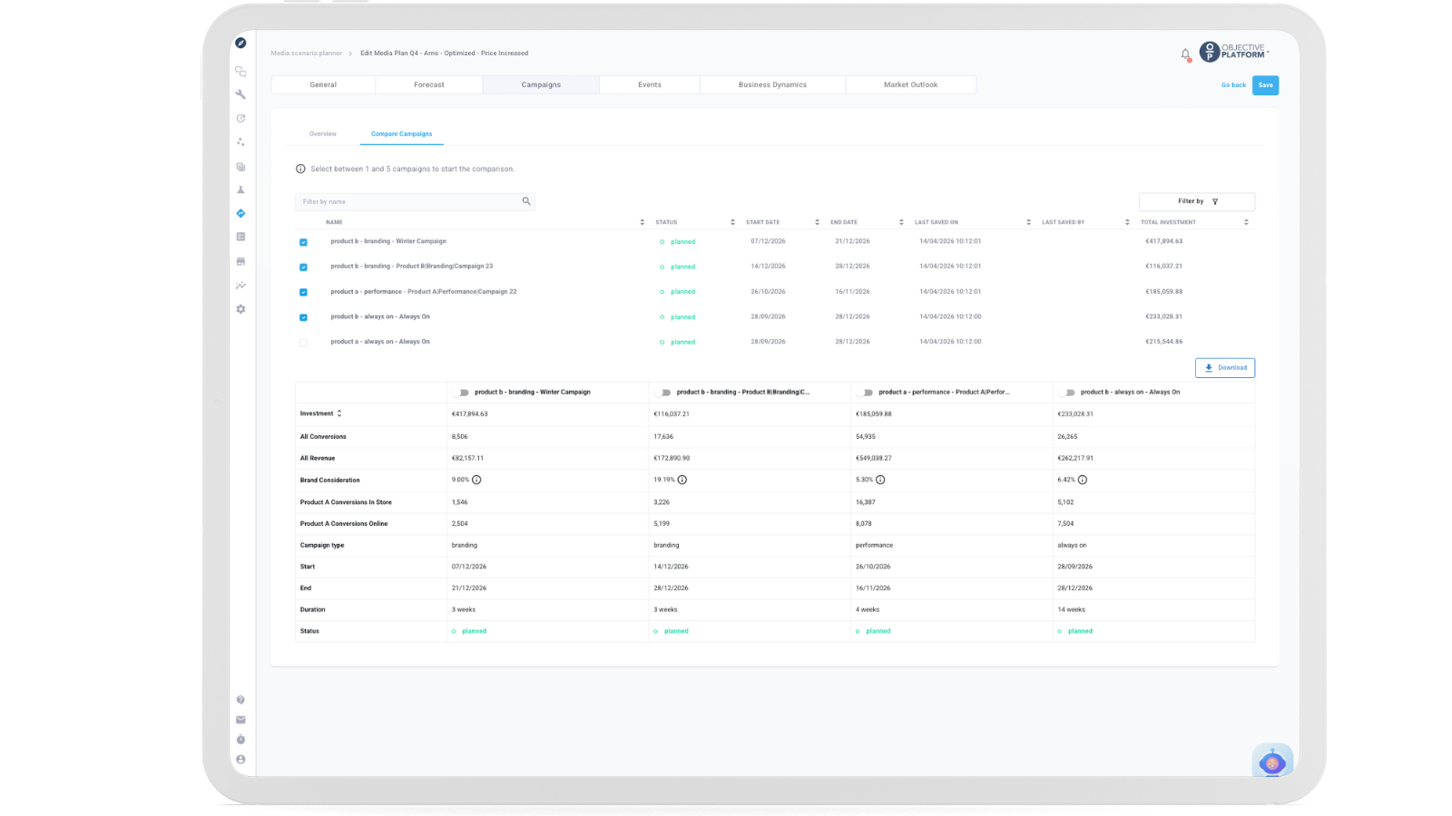 Objective Platform Media Scenario Planner Compare Campaigns view showing side-by-side comparison of four campaigns including investment, conversions, revenue and brand consideration