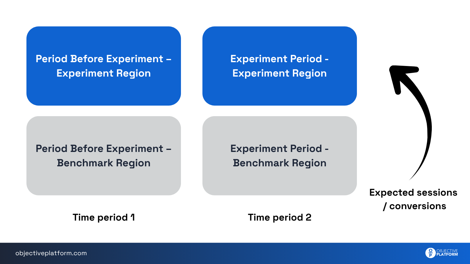 Diagram showing experiment and benchmark regions across two time periods illustrating how baseline and control data are used to estimate expected sales outcomes