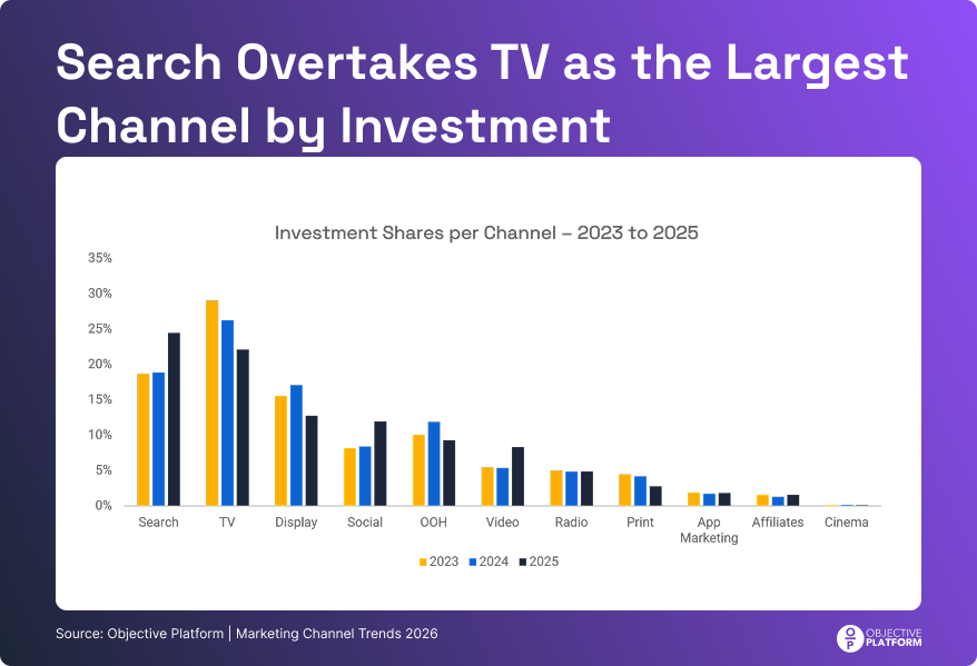 Bar chart of marketing investment share per channel from 2023 to 2025, showing Search overtaking TV as the largest channel by investment in 2025
