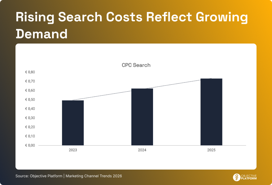 Bar chart showing average Paid Search cost per click rising from 0.49 euro in 2023 to 0.73 euro in 2025