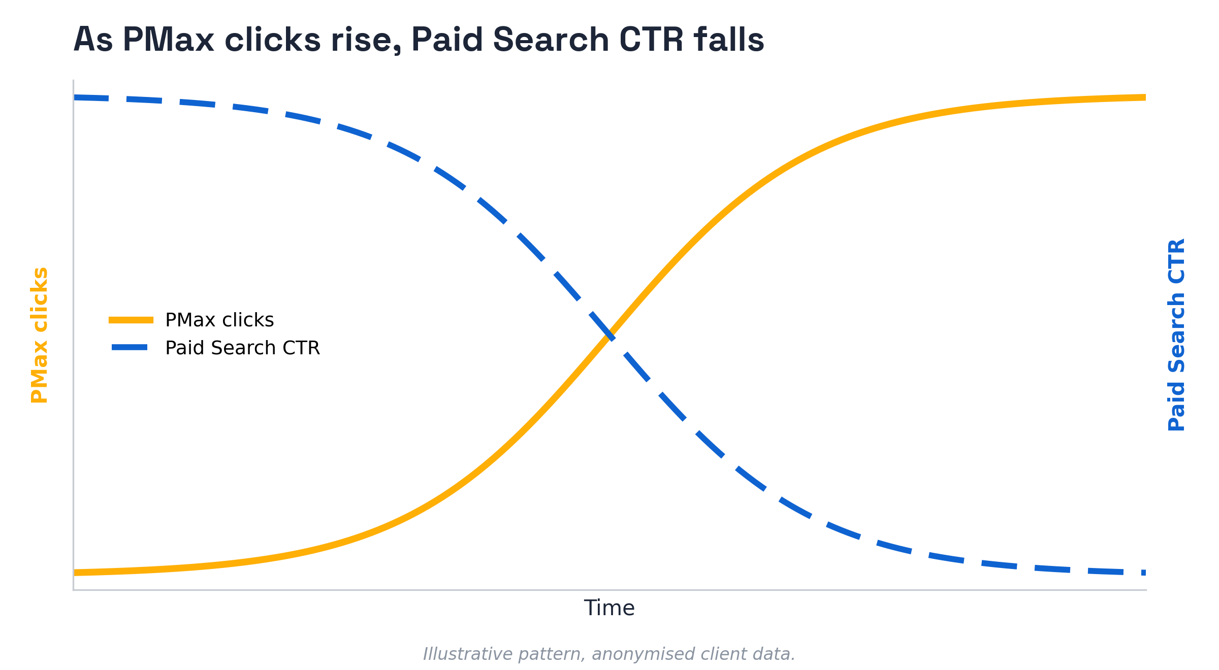 As Performance Max clicks rise over time, Paid Search click-through rate falls, illustrating the inverse pattern in client data