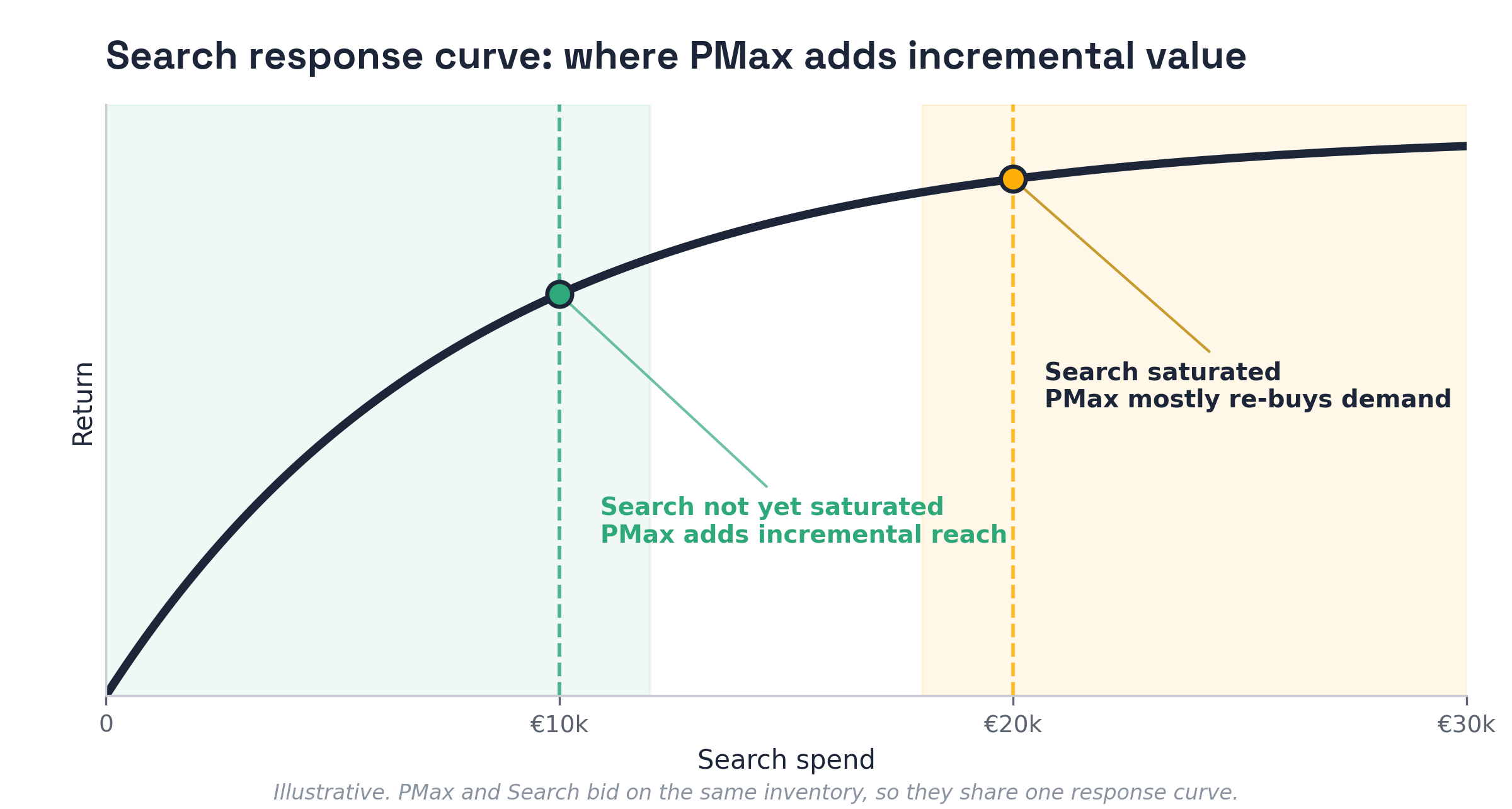 Search response curve showing Performance Max adds incremental value when Search is not yet saturated at around 10k spend but mostly re-buys existing demand once Search is saturated at around 20k
