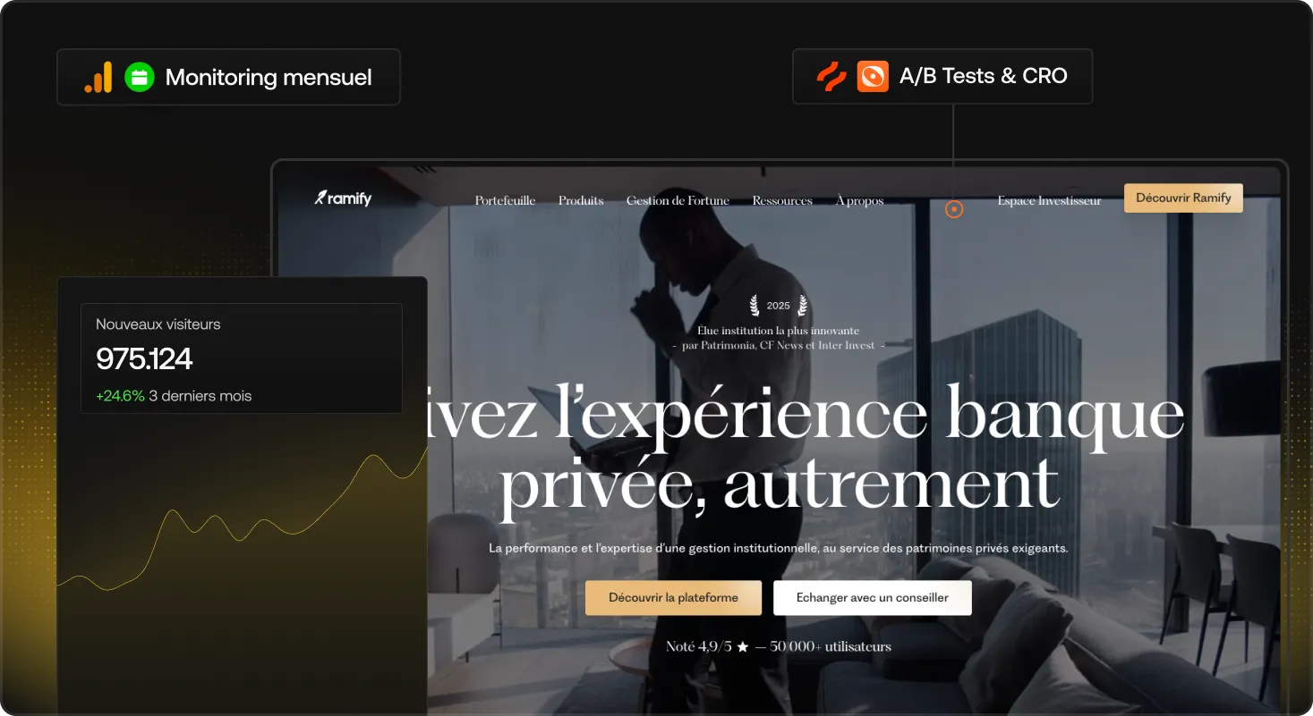 Interface du site Ramify illustrant l’impact d’une stratégie de monitoring mensuel et d’A/B testing avec +24,6 % de visiteurs en 3 mois.