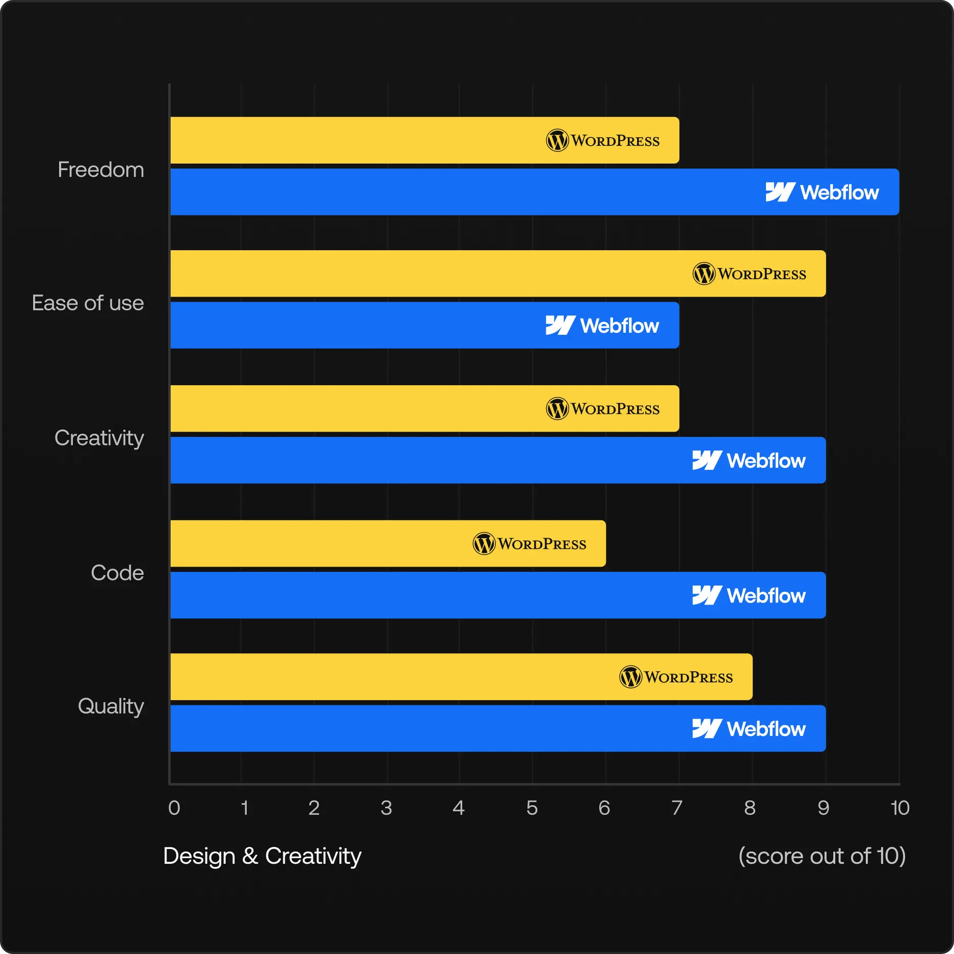 Webflow vs WordPress design comparison chart showing 5 criteria: Visual Editor (Webflow 9/10, WordPress 6/10), Code Control (Webflow 8/10, WordPress 7/10), Template Quality (Webflow 8/10, WordPress 7/10), Customization (Webflow 9/10, WordPress 6/10), Creative Control (Webflow 9/10, WordPress 5/10)