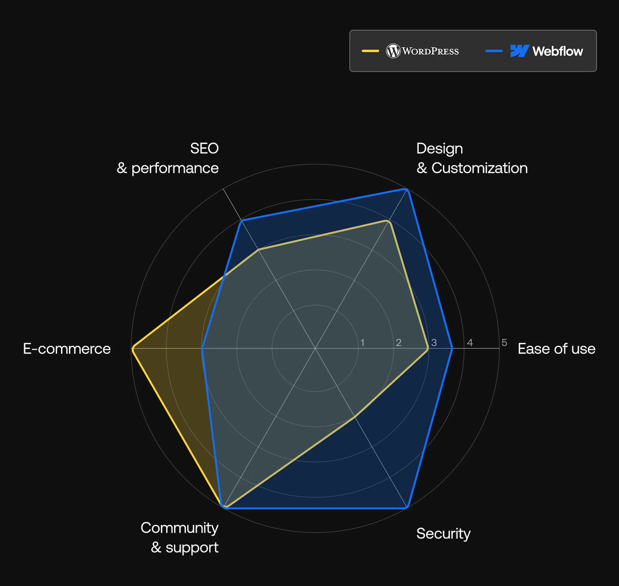Webflow vs WordPress overall comparison radar chart showing platform performance across multiple criteria. Webflow (blue polygon) demonstrates stronger performance in design, performance, and maintenance areas, while WordPress (yellow polygon) shows advantages in ease of use, community support, and cost-effectiveness.
