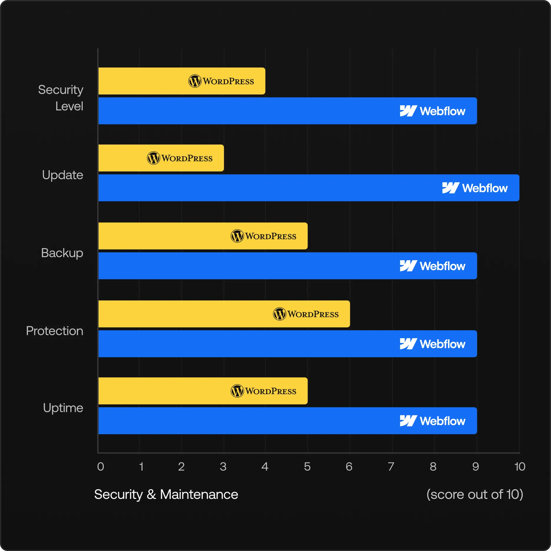 Security and maintenance comparison chart between platforms: Security Level (Webflow 9/10, WordPress 4/10), Updates (Webflow 10/10, WordPress 3/10), Backups (Webflow 9/10, WordPress 5/10), Protection (Webflow 9/10, WordPress 6/10), Maintenance (Webflow 10/10, WordPress 4/10)