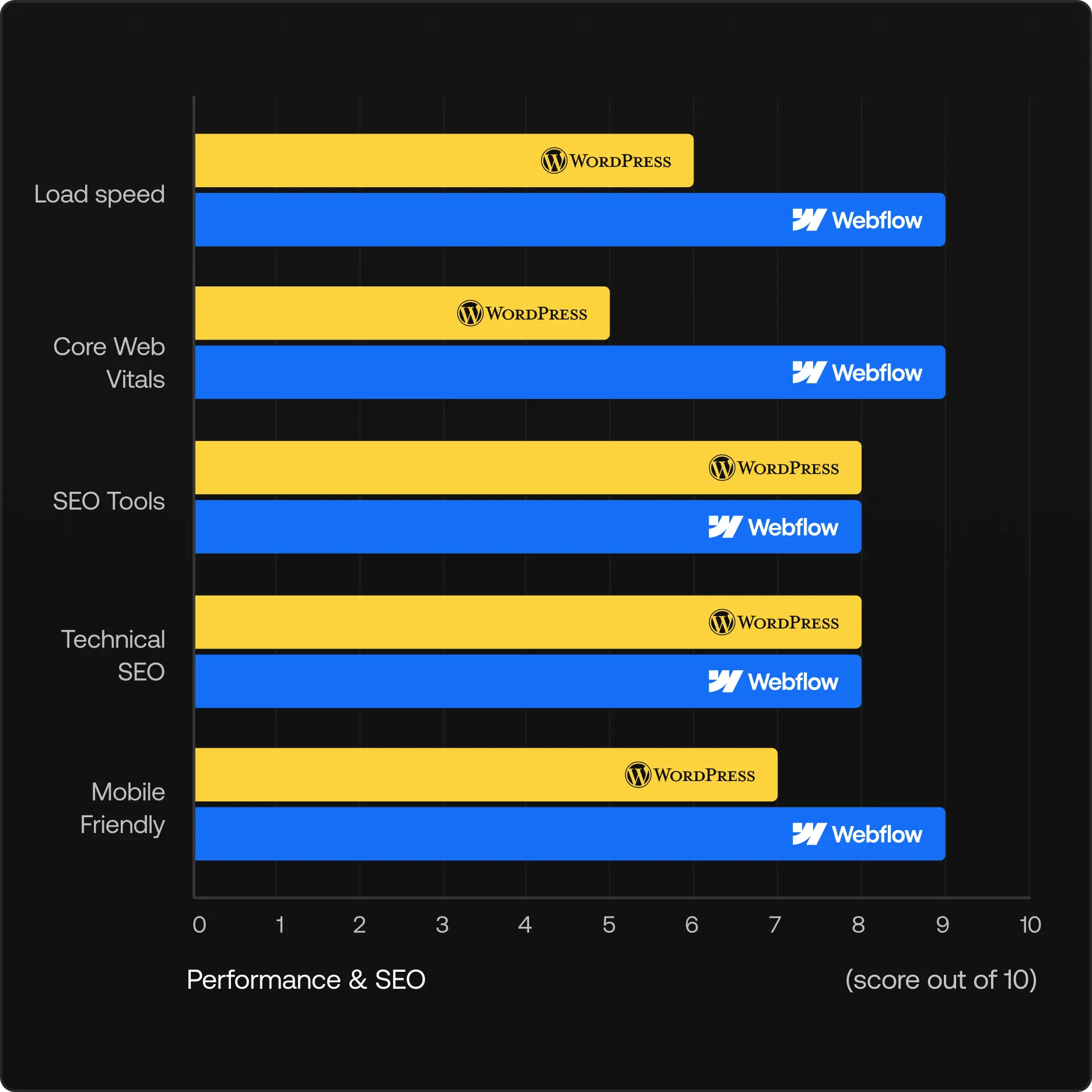 Performance and SEO comparison chart showing Webflow vs WordPress scores: Loading Speed (Webflow 9/10, WordPress 6/10), Core Vitals (Webflow 9/10, WordPress 5/10), SEO Tools (Webflow 7/10, WordPress 9/10), Technical SEO (Webflow 8/10, WordPress 8/10), Mobile (Webflow 9/10, WordPress 7/10)