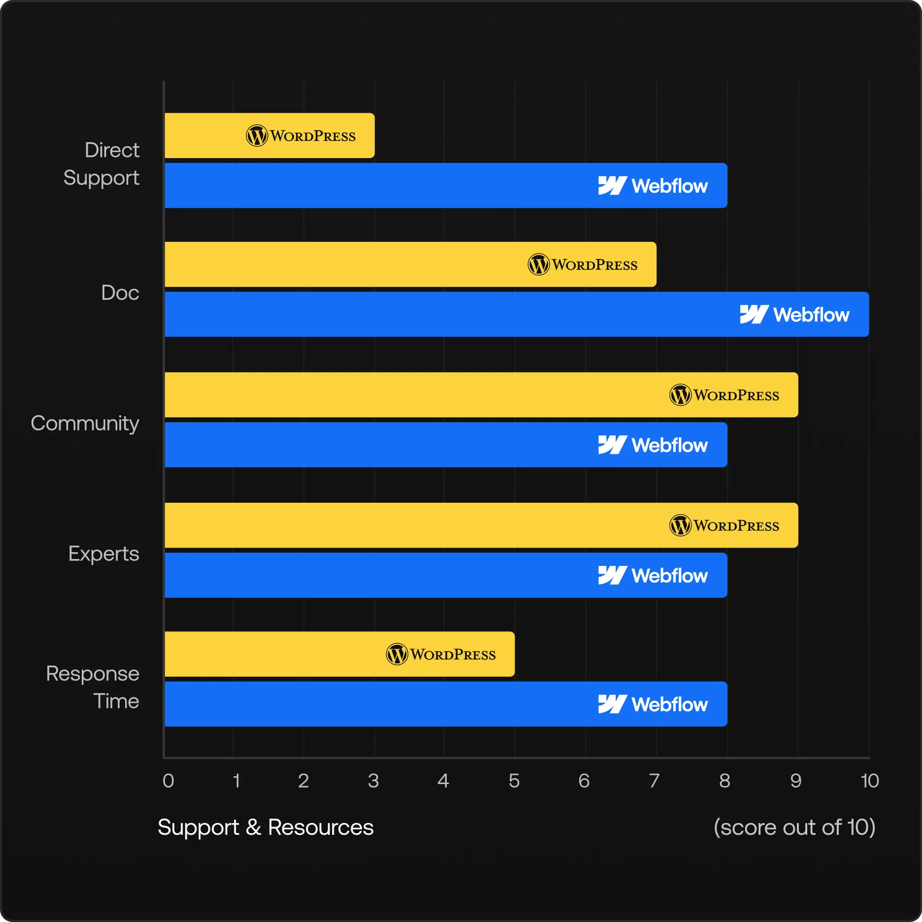 Customer support comparison chart displaying 5 categories: Direct Support (Webflow 8/10, WordPress 3/10), Documentation (Webflow 9/10, WordPress 7/10), Community (Webflow 6/10, WordPress 10/10), Experts (Webflow 6/10, WordPress 9/10), Response Time (Webflow 8/10, WordPress 5/10)